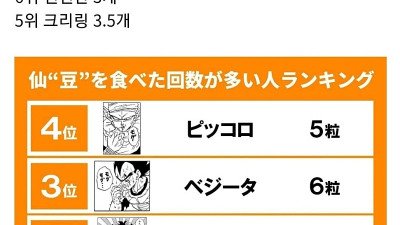 드래곤볼 선두 많이 쳐먹은 순위